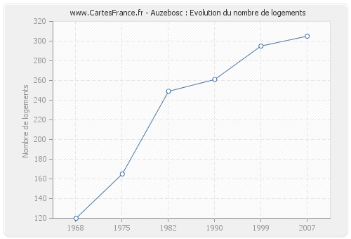 Auzebosc : Evolution du nombre de logements