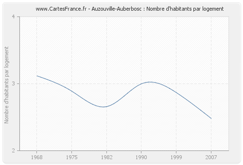 Auzouville-Auberbosc : Nombre d'habitants par logement