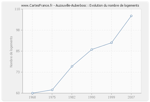 Auzouville-Auberbosc : Evolution du nombre de logements