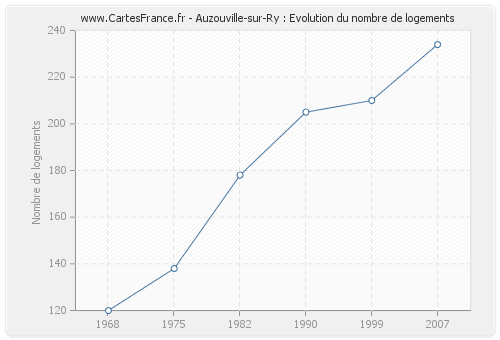 Auzouville-sur-Ry : Evolution du nombre de logements