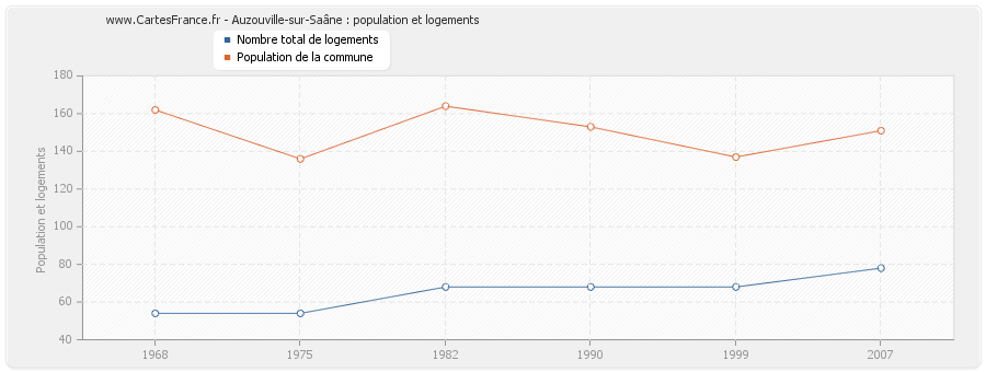 Auzouville-sur-Saâne : population et logements