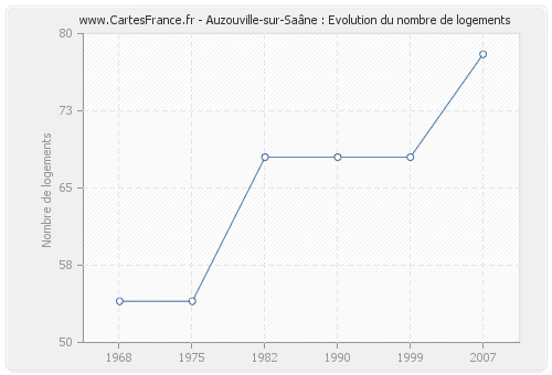 Auzouville-sur-Saâne : Evolution du nombre de logements