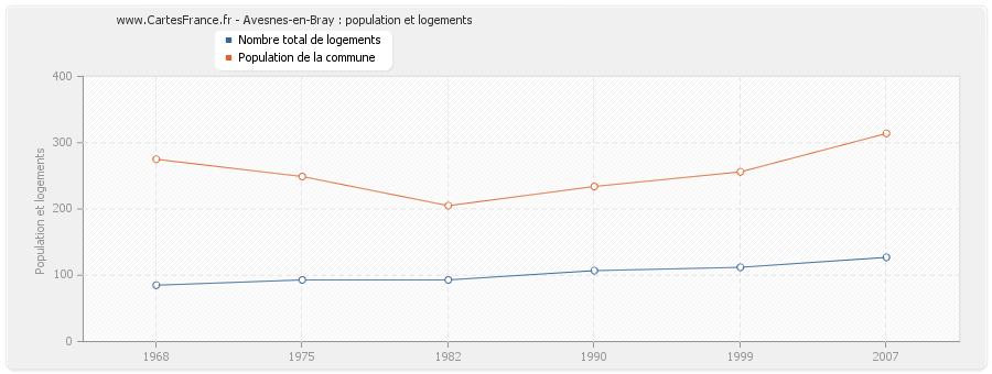 Avesnes-en-Bray : population et logements