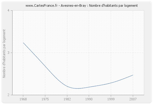Avesnes-en-Bray : Nombre d'habitants par logement