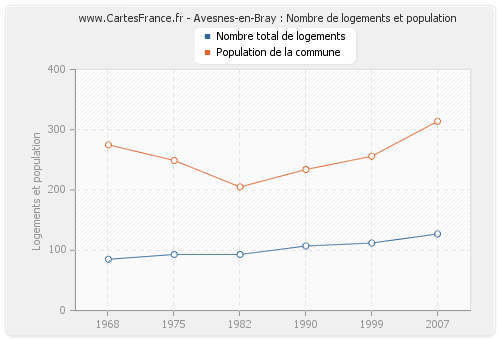 Avesnes-en-Bray : Nombre de logements et population