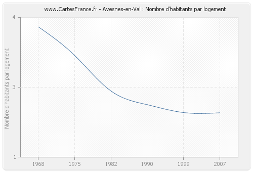 Avesnes-en-Val : Nombre d'habitants par logement