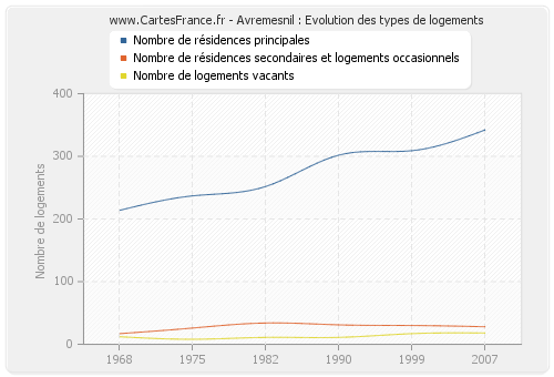 Avremesnil : Evolution des types de logements