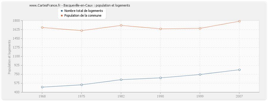 Bacqueville-en-Caux : population et logements