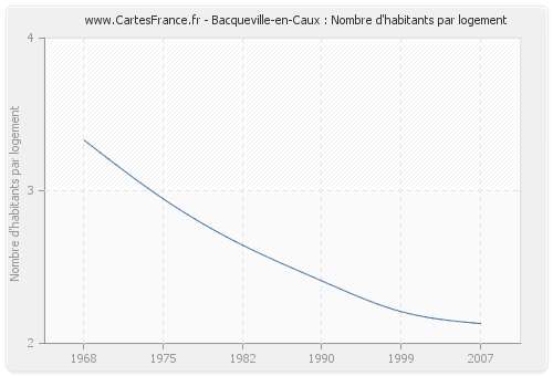 Bacqueville-en-Caux : Nombre d'habitants par logement