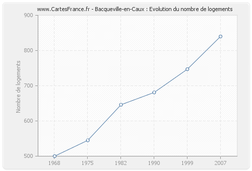 Bacqueville-en-Caux : Evolution du nombre de logements