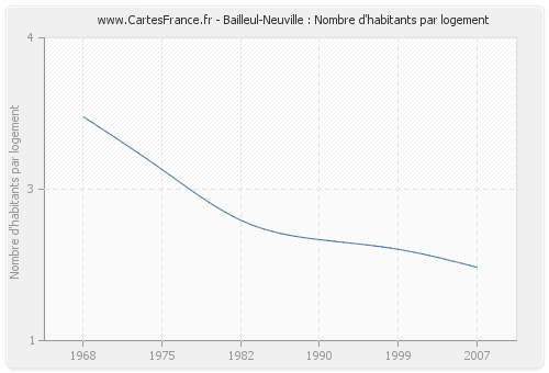 Bailleul-Neuville : Nombre d'habitants par logement