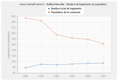 Bailleul-Neuville : Nombre de logements et population