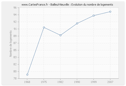 Bailleul-Neuville : Evolution du nombre de logements