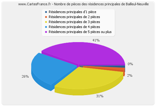 Nombre de pièces des résidences principales de Bailleul-Neuville