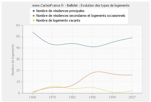 Baillolet : Evolution des types de logements