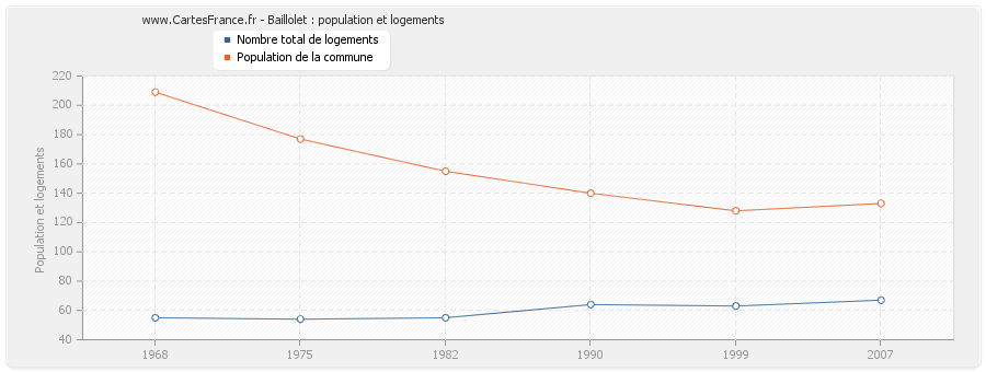 Baillolet : population et logements