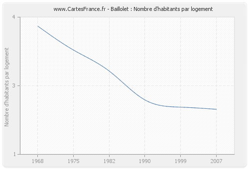 Baillolet : Nombre d'habitants par logement