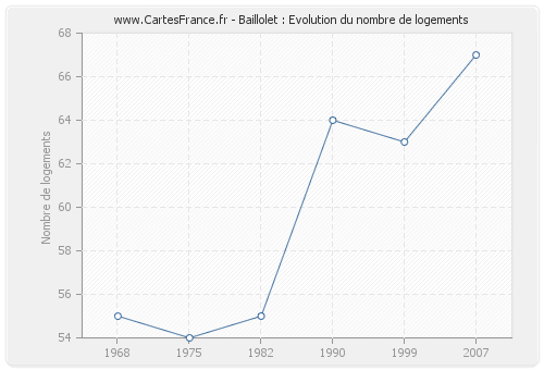 Baillolet : Evolution du nombre de logements