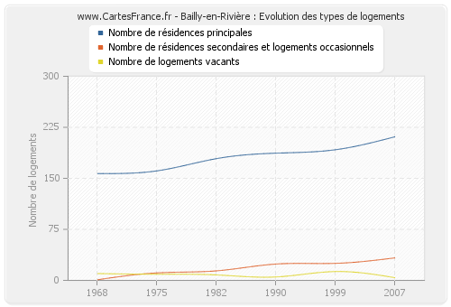Bailly-en-Rivière : Evolution des types de logements