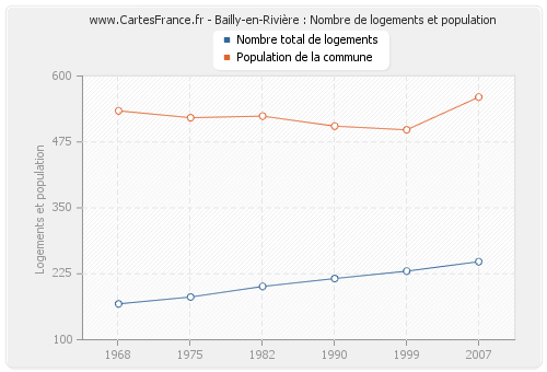 Bailly-en-Rivière : Nombre de logements et population
