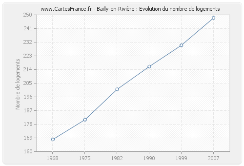 Bailly-en-Rivière : Evolution du nombre de logements
