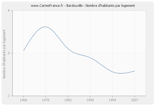 Bardouville : Nombre d'habitants par logement