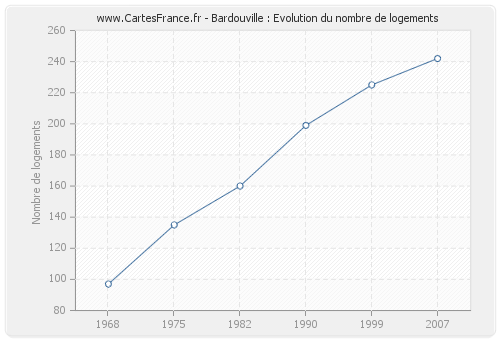 Bardouville : Evolution du nombre de logements
