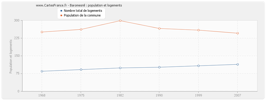 Baromesnil : population et logements