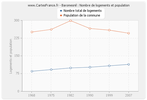 Baromesnil : Nombre de logements et population