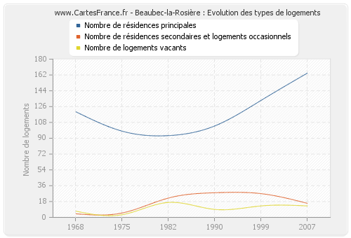 Beaubec-la-Rosière : Evolution des types de logements