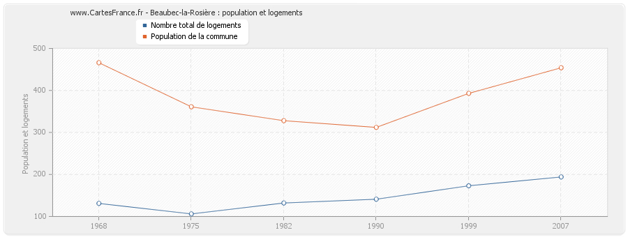 Beaubec-la-Rosière : population et logements