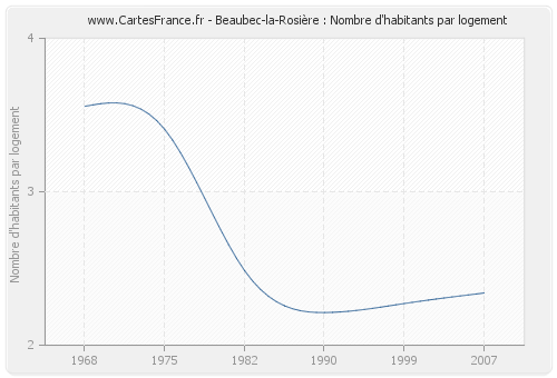 Beaubec-la-Rosière : Nombre d'habitants par logement
