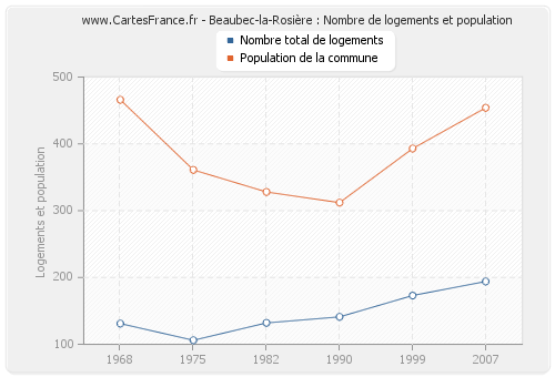 Beaubec-la-Rosière : Nombre de logements et population