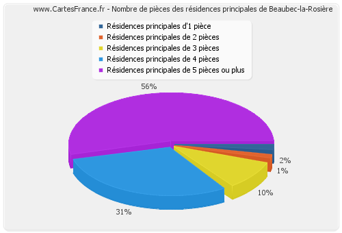 Nombre de pièces des résidences principales de Beaubec-la-Rosière