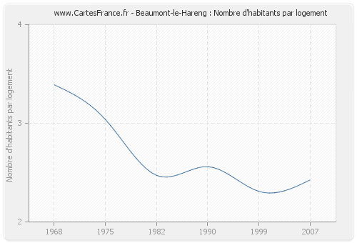 Beaumont-le-Hareng : Nombre d'habitants par logement
