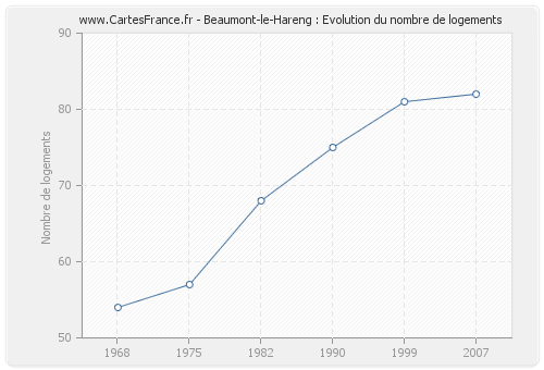 Beaumont-le-Hareng : Evolution du nombre de logements