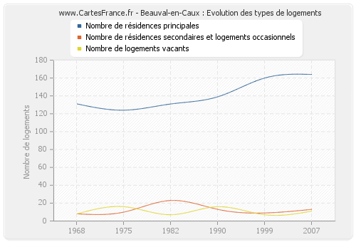Beauval-en-Caux : Evolution des types de logements
