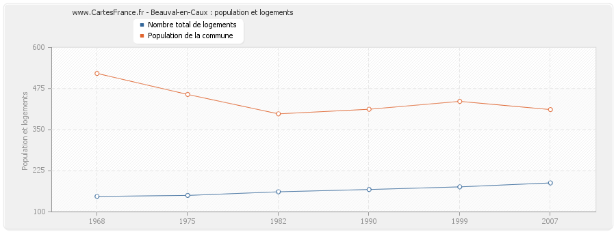 Beauval-en-Caux : population et logements