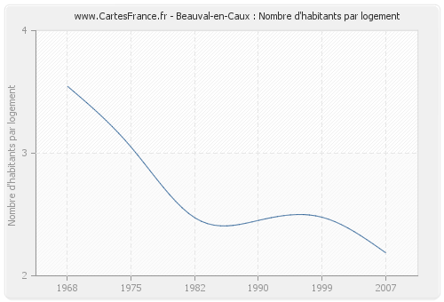 Beauval-en-Caux : Nombre d'habitants par logement