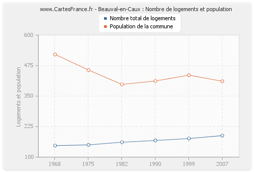 Beauval-en-Caux : Nombre de logements et population