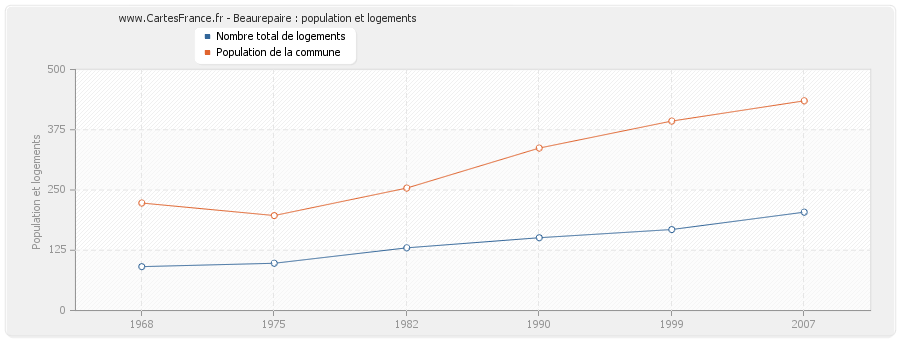 Beaurepaire : population et logements