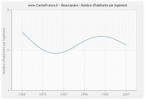 Beaurepaire : Nombre d'habitants par logement