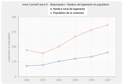 Beaurepaire : Nombre de logements et population