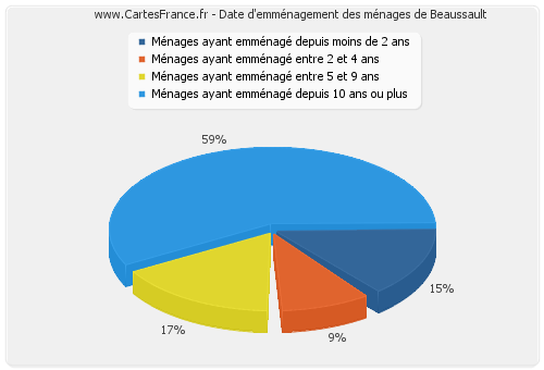 Date d'emménagement des ménages de Beaussault