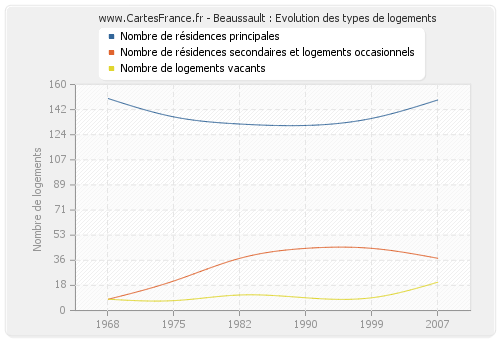 Beaussault : Evolution des types de logements