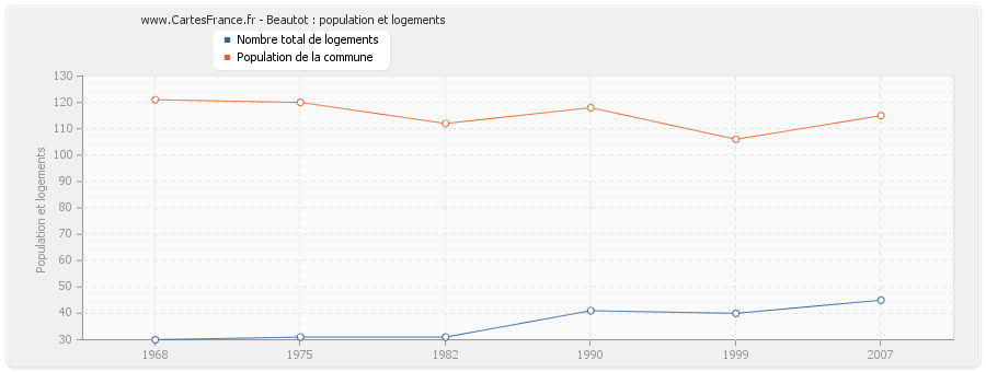 Beautot : population et logements