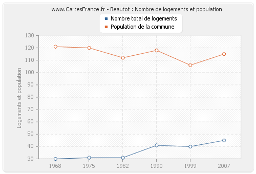 Beautot : Nombre de logements et population