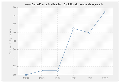 Beautot : Evolution du nombre de logements