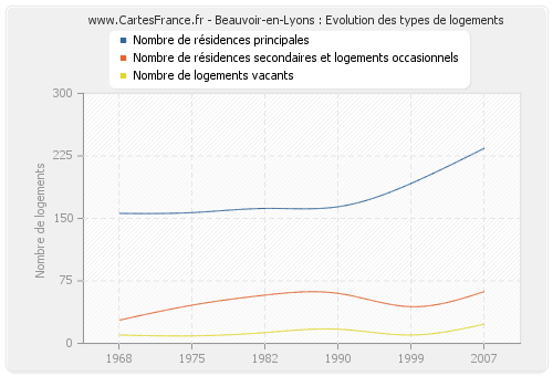 Beauvoir-en-Lyons : Evolution des types de logements