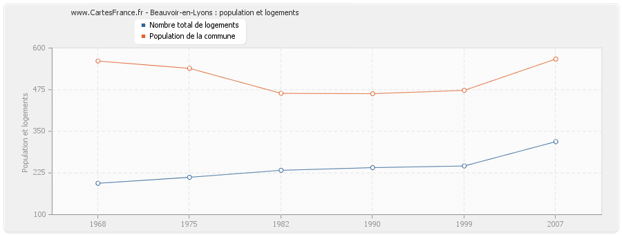 Beauvoir-en-Lyons : population et logements